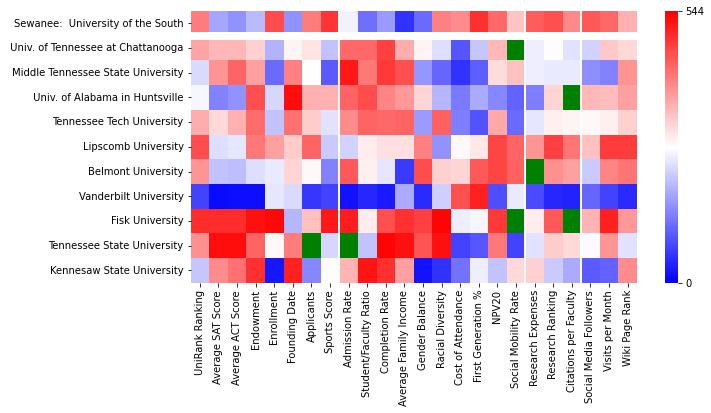 Closest other schools to The University of the South